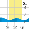 Taylors Island tide chart for Friday, October 21, 2022