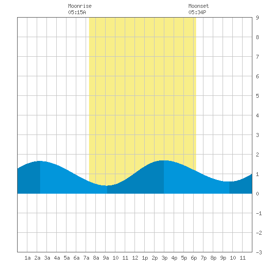 Taylors Island tide chart for Sunday, October 23, 2022