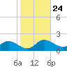 Taylors Island tide chart for Monday, October 24, 2022