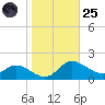 Taylors Island tide chart for Tuesday, October 25, 2022