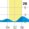 Taylors Island tide chart for Friday, October 28, 2022