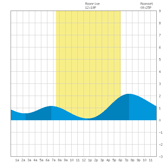 Taylors Island tide chart for Saturday, October 29, 2022