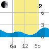 Taylors Island tide chart for Sunday, October 2, 2022