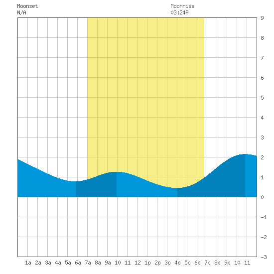 Taylors Island tide chart for Monday, October 3, 2022