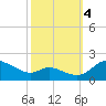 Taylors Island tide chart for Tuesday, October 4, 2022