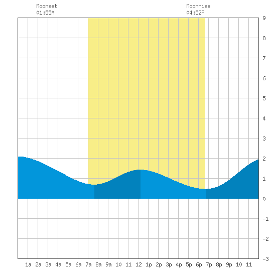 Taylors Island tide chart for Wednesday, October 5, 2022