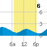 Taylors Island tide chart for Thursday, October 6, 2022