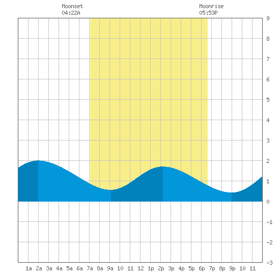 Taylors Island tide chart for Friday, October 7, 2022