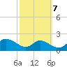 Taylors Island tide chart for Friday, October 7, 2022