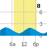 Taylors Island tide chart for Saturday, October 8, 2022
