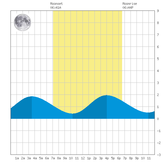 Taylors Island tide chart for Sunday, October 9, 2022
