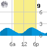 Taylors Island tide chart for Sunday, October 9, 2022