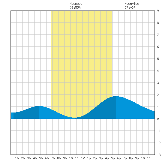 Taylors Island tide chart for Friday, November 11, 2022