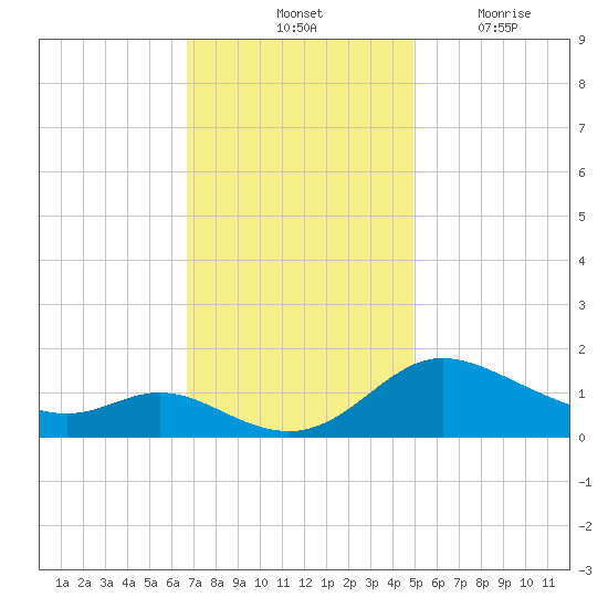 Taylors Island tide chart for Saturday, November 12, 2022