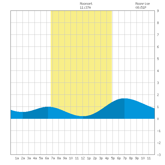 Taylors Island tide chart for Sunday, November 13, 2022