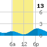 Taylors Island tide chart for Sunday, November 13, 2022
