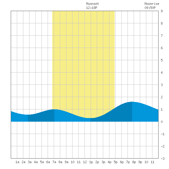 Taylors Island tide chart for Monday, November 14, 2022