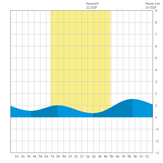 Taylors Island tide chart for Tuesday, November 15, 2022