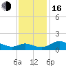 Taylors Island tide chart for Wednesday, November 16, 2022