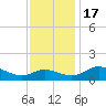 Taylors Island tide chart for Thursday, November 17, 2022