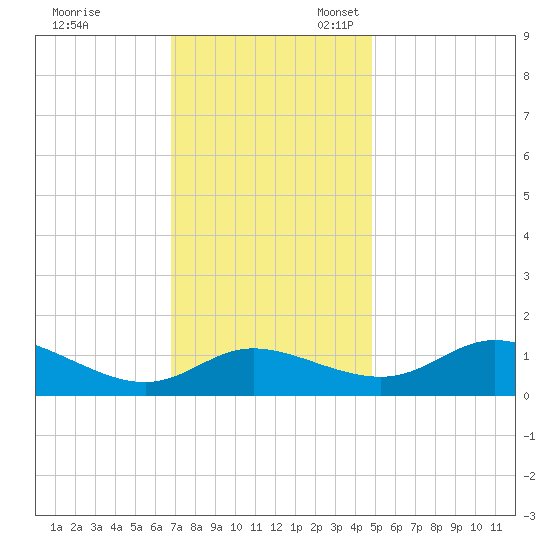 Taylors Island tide chart for Friday, November 18, 2022