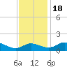 Taylors Island tide chart for Friday, November 18, 2022