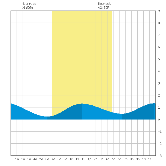 Taylors Island tide chart for Saturday, November 19, 2022