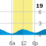 Taylors Island tide chart for Saturday, November 19, 2022