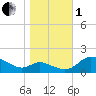 Taylors Island tide chart for Tuesday, November 1, 2022