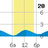 Taylors Island tide chart for Sunday, November 20, 2022
