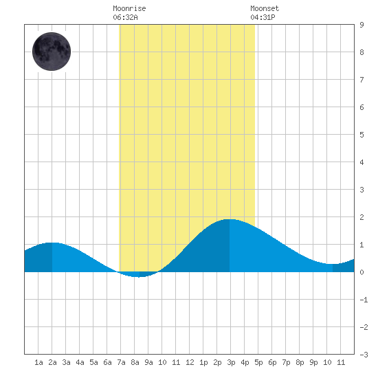 Taylors Island tide chart for Wednesday, November 23, 2022