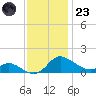 Taylors Island tide chart for Wednesday, November 23, 2022