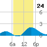 Taylors Island tide chart for Thursday, November 24, 2022