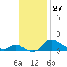 Taylors Island tide chart for Sunday, November 27, 2022
