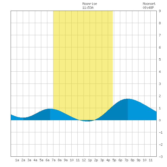 Taylors Island tide chart for Monday, November 28, 2022