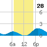 Taylors Island tide chart for Monday, November 28, 2022
