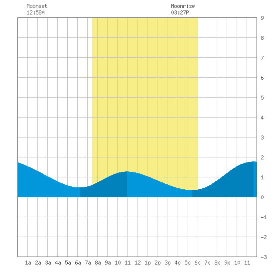 Taylors Island tide chart for Wednesday, November 2, 2022