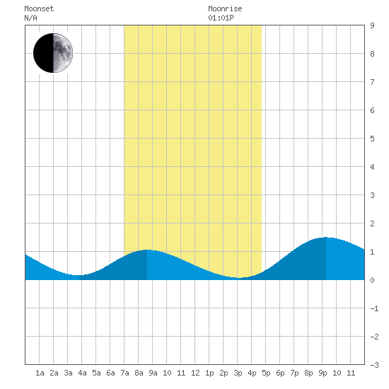 Taylors Island tide chart for Wednesday, November 30, 2022