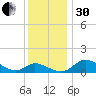 Taylors Island tide chart for Wednesday, November 30, 2022