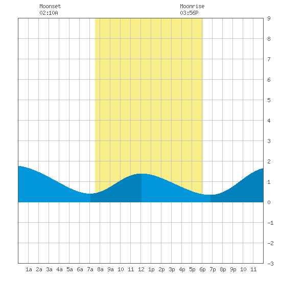 Taylors Island tide chart for Thursday, November 3, 2022