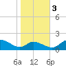 Taylors Island tide chart for Thursday, November 3, 2022
