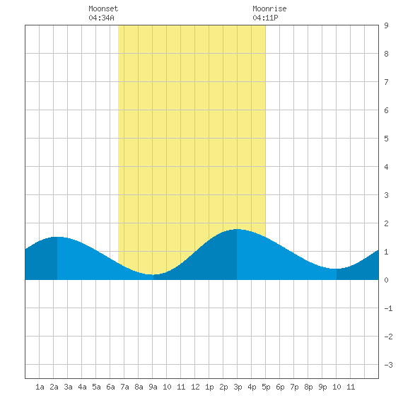Taylors Island tide chart for Sunday, November 6, 2022