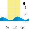 Taylors Island tide chart for Sunday, November 6, 2022