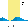 Taylors Island tide chart for Monday, November 7, 2022