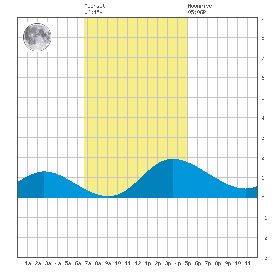 Taylors Island tide chart for Tuesday, November 8, 2022