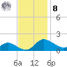 Taylors Island tide chart for Tuesday, November 8, 2022