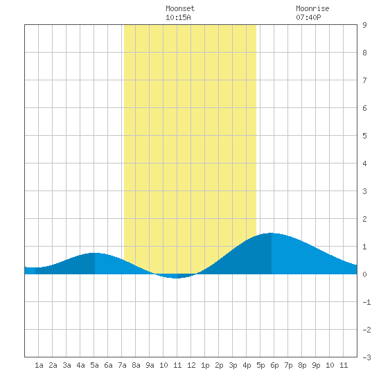 Taylors Island tide chart for Sunday, December 11, 2022