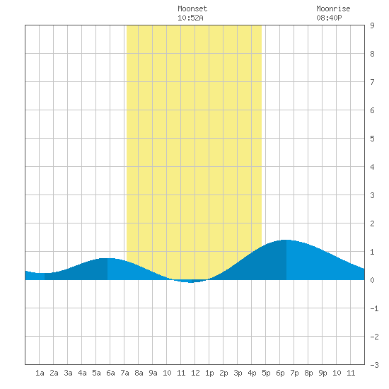 Taylors Island tide chart for Monday, December 12, 2022