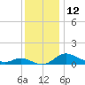 Taylors Island tide chart for Monday, December 12, 2022