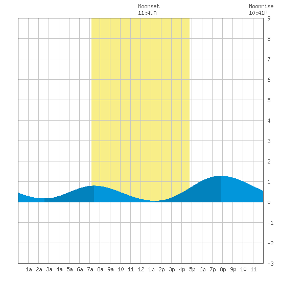 Taylors Island tide chart for Wednesday, December 14, 2022